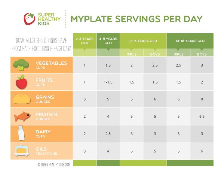 MyPlate Servings Per Day for Kids