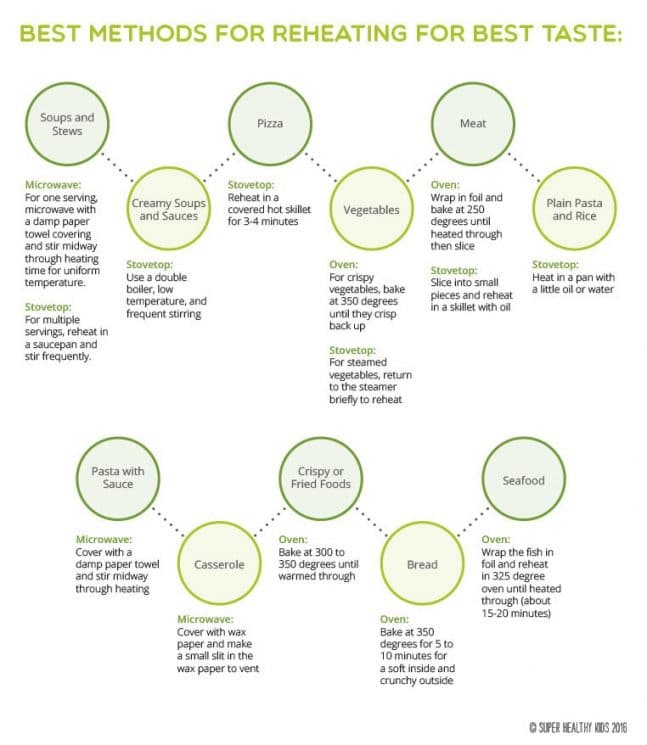 Best Methods for Reheating Stored Food. www.superhealthykids.com 