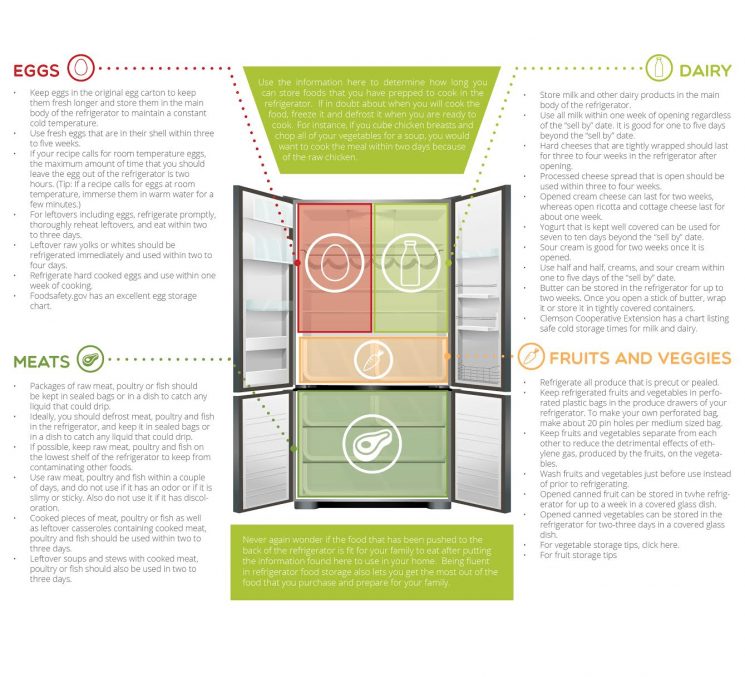 Refrigerator Organization Chart