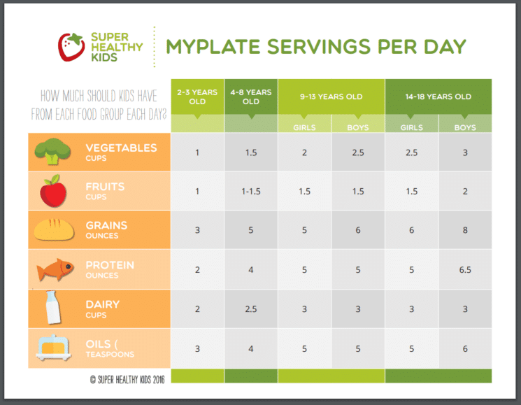 MyPlate servings per day chart