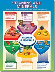 Vitamins And Uses Chart